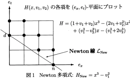図 1 Newton 多項式 : $H_{New}=x^{3}-v_{1}^{2}$